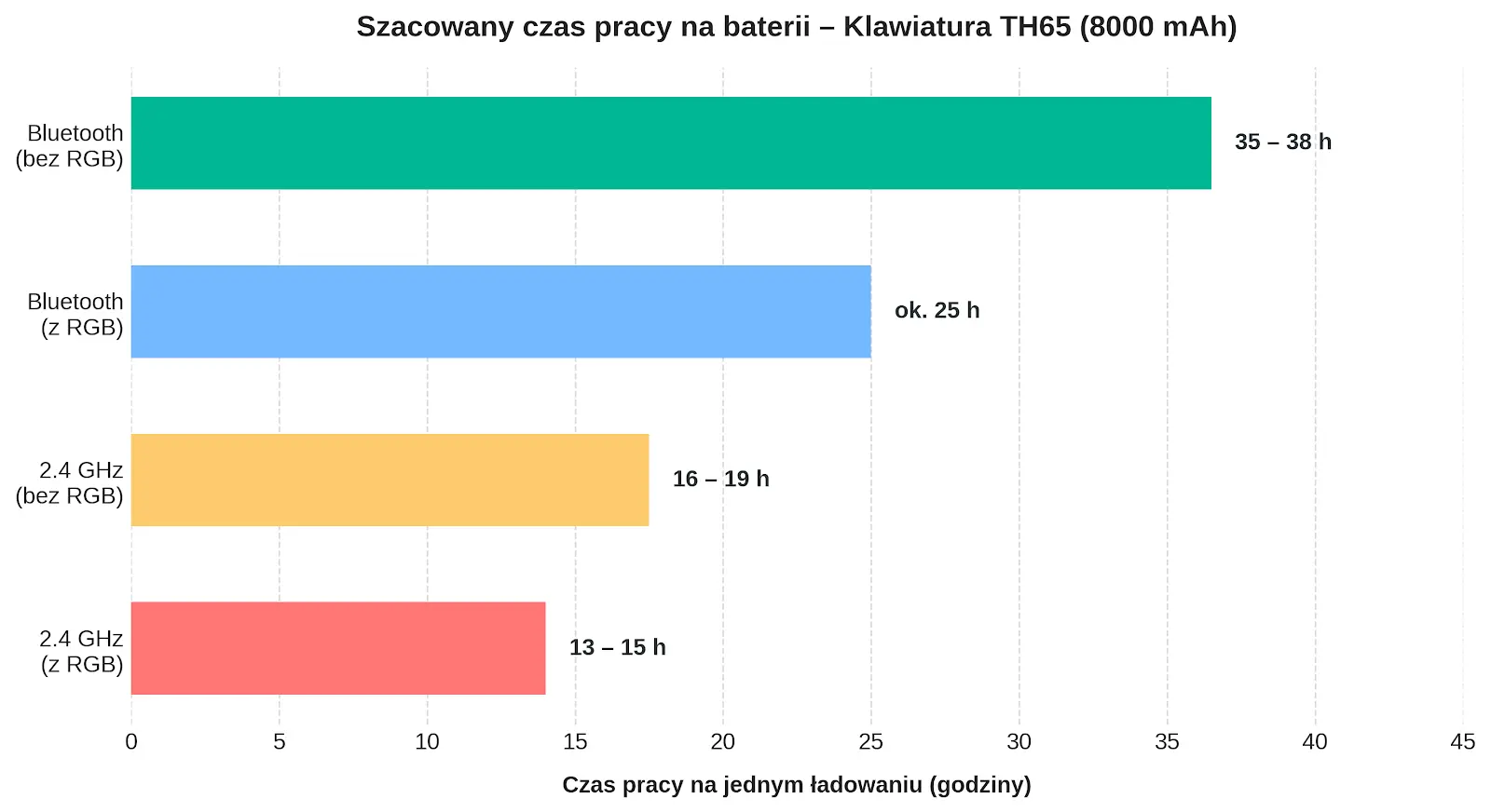 Czas pracy na baterii Epomaker TH65