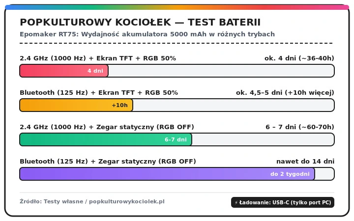 Czas pracy na baterii Epomaker RT75.